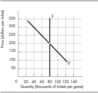   -The figure above shows the market for tickets to the Super Bowl the day of the game. Suppose the government imposes an entertainment tax of $100 per ticket. a) What is the equilibrium price of a Super Bowl ticket before the tax? What is the price paid by buyers after the tax? What is the price received by sellers after the tax? b) What is the equilibrium quantity of tickets before the tax? What is the equilibrium quantity after the tax? c) Do buyers or sellers bear the largest incidence of the tax?