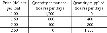   -The table above gives the demand and supply schedules for bread in Bakerville. Draw the demand and supply curves. Suppose a subsidy on bread of $1 per loaf is given to bread producers. a) How will the subsidy affect the price paid by buyers for a loaf of bread and the quantity of bread sold? Show your work on your graph. b) How will the subsidy affect the amount sellers receive for a loaf of bread? c) After the subsidy is granted, what is the marginal social cost of the last loaf of bread produced? What is its marginal social benefit? If there are no external costs or external benefits, is the bread market efficient once the subsidy is granted?