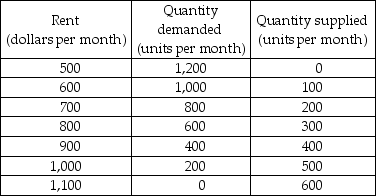   -The table above shows the demand for and supply of rental housing in Crainsboro. The city government is considering imposing a rent ceiling of $700 a month. Help the government to analyze the effects of the proposed rent ceiling. a) Draw the demand and supply curves. With no rent ceiling, what is the rent and how many apartments are rented? b) With the rent ceiling, what is the rent and how many apartments are rented? What is the shortage of housing? Explain. c) If the rent ceiling is strictly enforced, what is the maximum price that someone is willing to pay for the last unit of housing available? Is the housing market efficient? Explain. d) If a black market develops, how high could the black market rent be? Explain your answer.