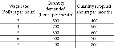   -The table above shows the demand for and supply of labor in a small less developed country. a) Draw the demand and supply curves. What are the equilibrium wage and the level of employment? b) Currently, the minimum wage is set at $4.50 per hour. How many hours are worked? How many hours of labor are unemployed? c) If the minimum wage is raised to $6 per hour, what are employment and unemployment?