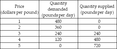   -The table above shows the demand and supply schedules for the market for coffee in Roastville. A tax on coffee of 75 cents per pound is proposed and the local government asks you to examine the effects of the tax. a) Draw the demand and supply curves. If there is no tax on coffee, what is the price and how many pounds are sold? b) With the tax, what is the price that consumers pay? What is the price that sellers receive? How many pounds of coffee are sold? c) What is the government's total tax revenue? How much of the 75¢ per pound tax is paid by buyers? How much is paid by sellers? d) If there are no external costs and benefits, what is the efficient level of coffee production? e) If the tax is imposed, will the level of production be efficient? Why or why not?