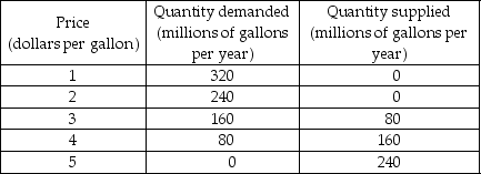   -The table above shows the demand and supply schedules for milk in Cowland. A subsidy on milk of $1 per gallon is proposed and the government asks you to examine the effects of the subsidy. a) Draw the demand and supply curves. If there is no subsidy, what is the price of milk and how many gallons are sold? b) With the subsidy, what is the price that consumers pay? What is the price that sellers receive? How many gallons of milk are sold? c) Assuming no external costs and benefits, what is the efficient level of milk production? Explain. d) With the subsidy, what is the marginal social benefit from milk? What is the marginal social cost of milk? If the subsidy is introduced, will the level of production be efficient? Why or why not?