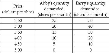 The table below shows the demand schedules for pizza for Abby and Barry who are the only buyers in the market.    -Based on the table, what is Barry's marginal benefit from the 40th slice of pizza? A)  $3 B)  $5.50 C)  $0.50 D)  $12