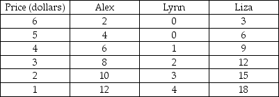   -Given the individual demands for video downloads in the above table, and assuming that these three people are the only ones in the market, which of the following statements is NOT true about market demand for video downloads? A)  The market quantity demanded at a price of $5 is 10. B)  The height of the market demand curve at a quantity demanded of 22 is $3. C)  The height of the market demand curve at a quantity demanded of 16 is $5. D)  The market quantity demanded at a price of $2 is 28.