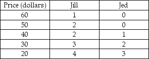   -Jill and Jed have individual demand curves for tennis rackets given in the table above and are the only two demanders in the market. What is the market quantity demanded at the price of $30? A)  2 B)  5 C)  11 D)  18