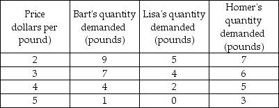   -Homer, Bart, and Lisa are the only consumers in the market. Using the information in the above table, what is the market demand for chocolate chip cookies at $4.00 per pound? A)  21 pounds B)  17 pounds C)  11 pounds D)  4 pounds
