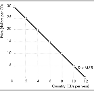   -The figure above shows Clara's demand for CDs. If the price of a CD were to increase from $15 to $25, Clara's total consumer surplus for all the CDs she buys would A)  decrease by $40. B)  remain unchanged. C)  decrease by $90. D)  increase by $80.