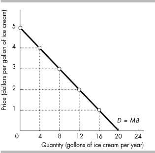   -The above figure shows Dana's marginal benefit curve for ice cream. If the market price is $2 per gallon, then Dana's consumer surplus from the 4th gallon of ice cream is A)  $0. B)  $2. C)  $3. D)  $10.