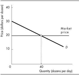   -The figure tells us about the market for red roses. The consumer surplus is ________ a day. A)  $800 B)  $200 C)  $1,000 D)  $20