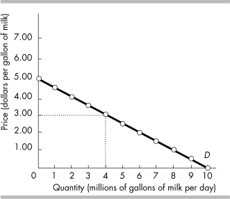   -In the above figure, what is the total consumer surplus from all the milk bought if the price of milk is $3.00 per gallon? A)  $16 million B)  $12 million C)  $4 million D)  $2 million