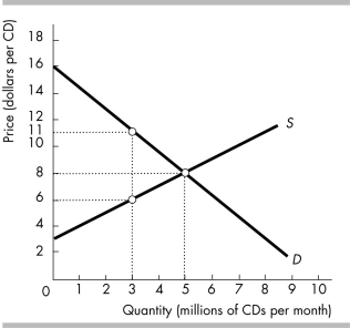   -In the figure above, for each CD, the price a consumer is willing to pay is equal to the A)  economy's marginal social cost of producing that CD. B)  consumer's own marginal benefit from consuming that CD. C)  consumer's total consumer surplus. D)  Both answers A and B are correct.