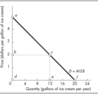  -In the above figure, if the price is $2, then the total consumer surplus is A)  triangle abc. B)  triangle cef. C)  trapezoid adec. D)  trapezoid bdfc.
