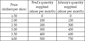 The table below shows the supply schedules for Fred's Pizza and Johnny's Pizza, the only sellers of pizza in the market.    -Using the table, Fred's marginal cost of the 200th slice of pizza is A)  $2.50. B)  $6. C)  $0.50. D)  $20.