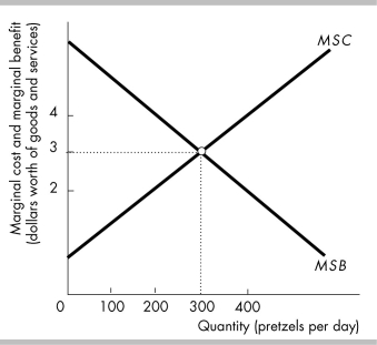   -In the above figure, when the price of pretzels is $3.00 per pound, the total producer surplus from all the pretzels will be A)  zero. B)  greater than at any other price. C)  less than at any other price. D)  the sum of the difference between $3.00 and the marginal cost of all the pounds produced.