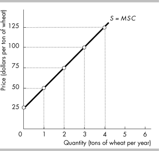   -In the above figure, the second ton of wheat would be produced even though the producer surplus on it is zero if the price per ton of wheat was A)  $25. B)  $50. C)  $75. D)  $100.