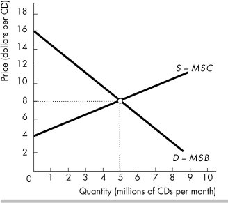   -In the figure above, when the price of a CD is $8.00, total producer surplus from all the CDs will be A)  zero. B)  greater than at $10.00 per CD. C)  $20 million. D)  $10 million.