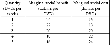   -The schedules in the table give the marginal social benefit and marginal social cost of a DVD. If the marginal cost of producing a DVD increases by $4, then the efficient number of DVDs is ________ a week. A)  1 B)  2 C)  5 D)  4