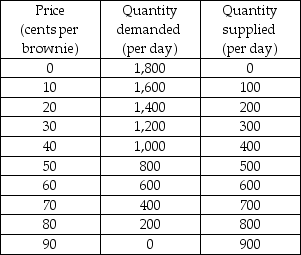   -In the above table, what is the maximum price that consumers are willing to pay for the 200th brownie? A)  0 B)  20¢ C)  60¢ D)  80¢