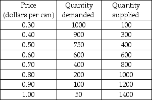   -The above table gives the market demand and market supply schedules for soda. There are no external benefits or external costs. What is the efficient quantity of soda? A)  1400 B)  1000 C)  600 D)  It is impossible to determine the efficient quantity without more information.