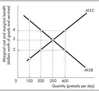   -The above figure shows that the maximum amount a person is willing to pay for the 400th pretzel A)  is greater than the marginal social cost of the 400th pretzel. B)  is less than the marginal social benefit of the 400th pretzel. C)  and the marginal social benefit of the 400th pretzel are both $2. D)  is greater than the marginal social benefit of the 200th pretzel.