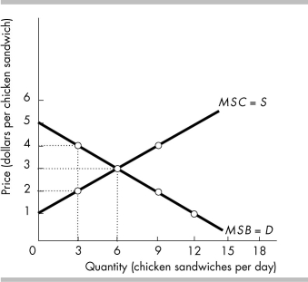   -The above figure illustrates the marginal social benefit and marginal social cost for chicken sandwiches. If the quantity is decreased from 6 to 3 and the price increases from $3 to $4, consumer surplus will decrease by A)  $1.50. B)  $2.00. C)  $3.00. D)  $4.50.