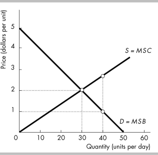   -In the above figure, suppose the quantity produced is 40. Then A)  the marginal social cost of the 40th unit is $1. B)  the willingness to pay for the 40th unit is $2, the equilibrium price. C)  production is not efficient because MSB > MSC. D)  production is not efficient because MSC>MSB.