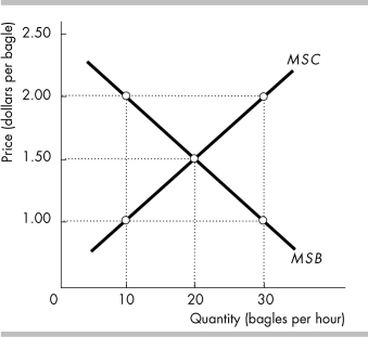   -The figure illustrates the market for bagels. If the number of bagels is cut from 20 to 10 an hour, the deadweight loss is A)  $0.50 a bagel. B)  -$5.00 an hour. C)  $0 an hour. D)  $5.00 an hour.