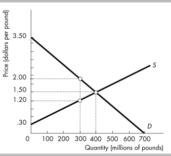   -In the above figure, if output were restricted to 300 million pounds of turkey, then A)  the marginal social benefit would exceed the marginal social cost on the last pound of turkey traded by $0.80. B)  there would be a deadweight loss of $40 million. C)  there would be inefficient underproduction of turkey. D)  All of the above answers are correct.