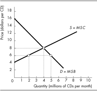   -Using the above figure, which of the following quantities of CDs has the largest deadweight loss? A)  3 million CDs B)  4 million CDs C)  7 million CDs D)  The deadweight losses associated with the three quantities given above are all equal.