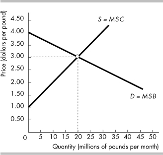   -The figure above shows the market for coffee. If the efficient quantity of coffee is produced, the producer surplus is A)  $10 million. B)  $20 million. C)  $60 million. D)  zero.