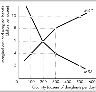   -The above figure shows the marginal social benefit and marginal social cost curves of doughnuts in the nation of Kaffenia. At Kaffenia's efficient quantity of doughnuts A)  total consumer surplus is zero. B)  total producer surplus is zero. C)  consumer surplus exceeds producer surplus by the greatest possible amount. D)  the sum of consumer surplus and producer surplus is maximized.
