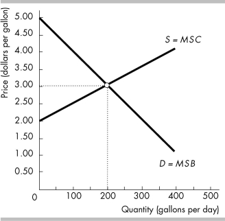   -The figure above shows the market for milk. When the efficient quantity of milk is produced, the marginal social cost of the last gallon is A)  $3.50. B)  $3.00. C)  $2.50. D)  $2.00.