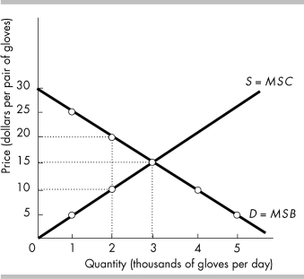   -In the above figure, when the efficient quantity of gloves is produced, the total consumer surplus is A)  $3,000. B)  $15,000. C)  $22,500. D)  $45,000.
