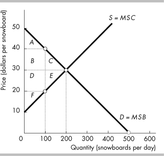   -In the above figure, what is the amount of producer surplus at the efficient quantity? A)  $0 B)  $1,000 C)  $2,000 D)  $4,000