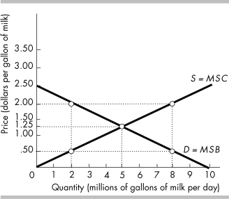   -In the above figure, the efficient quantity of milk is A)  10 million gallons per day. B)  5 million gallons per day. C)  zero gallons per day. D)  None of the above because all of the quantities are efficient.