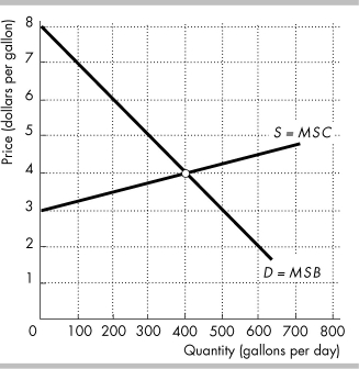   The figure shows the competitive market for milk. -In the figure above, when the quantity of milk produced is 300 gallons per day, what is the deadweight loss? A)  $62.50 B)  $125 C)  $200 D)  $937.50