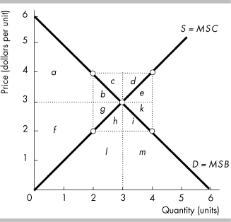   -In the figure above, if the quantity is restricted to 2, then the deadweight loss in this market equals A)  b + g. B)  c + d. C)  e + k. D)  h + i.
