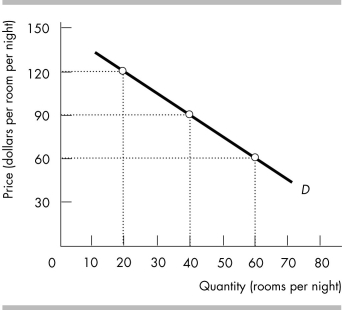   -The figure shows the demand curve for hotel rooms at a local resort. a) If the hotel charges $120 per night, how many rooms will they rent? b) If there are only 40 rooms available, how much are customers willing to pay for a room? c) If 60 rooms are available, how much are customers willing to pay? d) What do the dollars in your answer to part (c) represent?