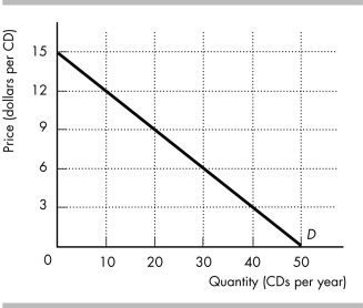   -The figure above shows Cindy's demand for CDs per year. a) What is Cindy's total consumer surplus if the price of a CD is $12? b) What is Cindy's total consumer surplus if the price of a CD is $9? c) What happens to Cindy's consumer surplus when the price of a CD falls?