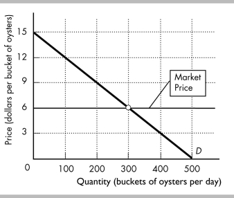   -The diagram above depicts the market demand for, and market price of, buckets of raw oysters in Orlando. a) What is the consumer surplus of the person who buys the 100th bucket of oysters? b) What is the consumer surplus of the person who buys the 200th bucket of oysters? c) What is the consumer surplus of the person who buys the 300th bucket of oysters? d) What is the consumer surplus in the market?