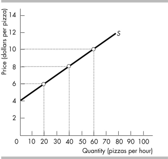   -The figure above shows the market supply curve for pizzas. a) What is the marginal social cost of the 20th pizza? b) What is the minimum supply price of the 20th pizza? c) If the price is $6 per pizza, what is the producer surplus for the 20th pizza? d) If the price is $6 per pizza, what is the total producer surplus? e) If the price is $8 per pizza, what is the total producer surplus? f) If the price is $10 per pizza, what is the total producer surplus?