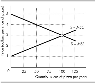   -The figure above shows the market for pizza. a) If the price of a slice of pizza is $3, what is the consumer surplus of the 50th slice? b) If the price of a slice of pizza is $3, what is the producer surplus of the 50th slice? c) What is the efficient quantity? What is the equilibrium quantity? What is the deadweight loss when the equilibrium quantity is produced?
