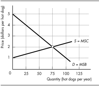   -The figure above shows the market for hot dogs. a) What is the maximum price consumers are willing to pay for the 25th hot dog? b) What is the efficient quantity? c) Suppose that the production was limited to 25 hot dogs. In the figure, indicate the amount of the deadweight loss.