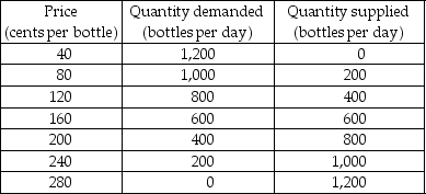   -The table above gives the demand and supply schedules for bottled spring water in Springsboro. Assume that the only people who benefit from spring water are the people who drink it and the only people who bear the cost of bottled spring water are the people who produce it. a) Draw the market demand and market supply curves. What are the equilibrium price and equilibrium quantity of spring water? Is this equilibrium efficient? Explain. b) What is the maximum price that consumers are willing to pay for the 400th bottle? What is the minimum price that producers are willing to accept for the 400th bottle? Explain. c) Are 400 bottles a day less than or greater than the efficient quantity? Explain your answer. d) If the market for spring water is efficient, what is the consumer surplus? Show it on your graph. What is the producer surplus? Show it on your graph. e) If spring water bottlers produce 400 bottles a day, is there a deadweight loss? If yes, what is it? Explain your answer using your graph.