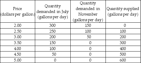   -The table gives the demand and supply schedules for ice cream in Sweetsville in July and November. Assume that the only people who benefit from ice cream are the people who consume it and the only people who bear the cost of ice cream are the people who produce it. a) Draw the market demand and market supply curves. What are the equilibrium price and equilibrium quantity of ice cream in July and November? Is the allocation of resources efficient in July? Is it efficient in November? Explain. b) What is the maximum price that consumers are willing to pay for the 100th gallon of ice cream in July? In November? What is the minimum price that producers are willing to accept for the 100th gallon in July and November? Explain. c) What happens to consumer surplus and producer surplus in November compared to July? Why?