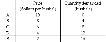 <strong> The table above gives the demand schedule for peas. Between point A and point B, the price elasticity of demand equals</strong> A) 0.11. B) 0.50. C) 0.22. D) 9.09.