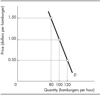   -The figure illustrates the demand for hamburgers. When the price is $1.00 a hamburger, the elasticity of demand is ________ and a 1 percent increase in the price will ________ the quantity of hamburgers demanded by ________ percent. A)  1.00; decrease; 0.40 B)  0.40; decrease; 0.40 C)  2.50; increase; 2.50 D)  5.00; decrease; 5.00
