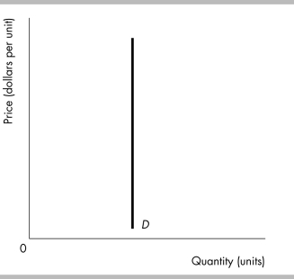   -The demand curve in the figure above illustrates the demand for a product with A)  zero price elasticity of demand at all prices. B)  infinite price elasticity of demand. C)  unit price elasticity of demand at all prices. D)  a price elasticity of demand that is different at all prices.