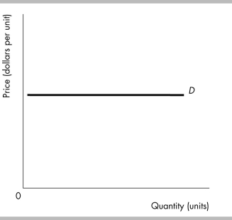   -The demand curve in the figure above illustrates a product whose demand has a price elasticity of demand equal to A)  zero at all prices. B)  infinity. C)  one at all prices. D)  a different amount at different prices.
