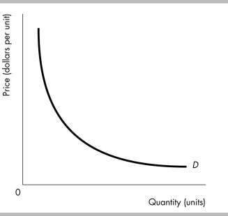   -The demand curve in the figure above illustrates the demand for a product with A)  zero price elasticity of demand at all prices. B)  infinite price elasticity of demand. C)  unit price elasticity of demand at all prices. D)  a price elasticity of demand that is different at all prices.